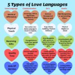 5 Different Types of Love Languages in Relationships | Love Syllabus